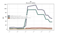 Other Liabilities Noncurrent