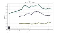 Operating Lease Liability Current