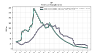 Finite Lived Intangible Assets Net
