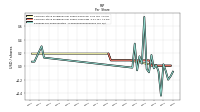 Earnings Per Share Diluted