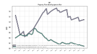 Property Plant And Equipment Net