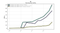 Operating Lease Liability Current