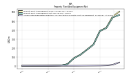 Accumulated Depreciation Depletion And Amortization Property Plant And Equipment