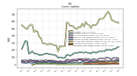 Long Term Debt Current