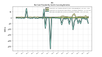 Net Cash Provided By Used In Investing Activities