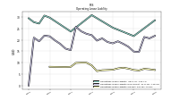 Operating Lease Liability Current