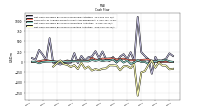 Net Cash Provided By Used In Investing Activities