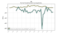 Net Cash Provided By Used In Investing Activities