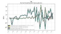 Net Cash Provided By Used In Operating Activities