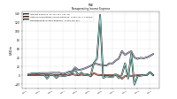 Nonoperating Income Expense