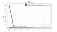 Allowance For Doubtful Accounts Receivable Current