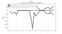 Net Cash Provided By Used In Financing Activities