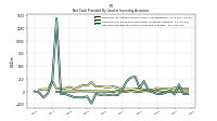 Net Cash Provided By Used In Investing Activities