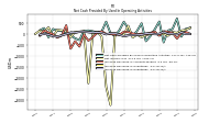 Increase Decrease In Inventories