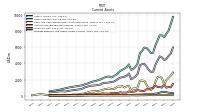 Prepaid Expense And Other Assets Current