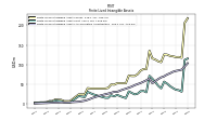 Finite Lived Intangible Assets Net