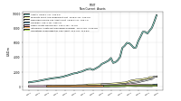 Intangible Assets Net Excluding Goodwill