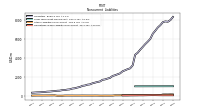 Operating Lease Liability Noncurrent