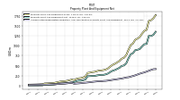 Accumulated Depreciation Depletion And Amortization Property Plant And Equipment