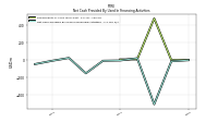 Net Cash Provided By Used In Financing Activities
