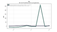 Proceeds From Sale Of Productive Assets