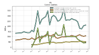 Long Term Debt Current