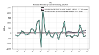 Proceeds From Payments For Other Financing Activities