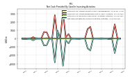 Net Cash Provided By Used In Investing Activities