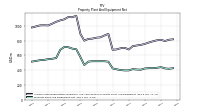 Property Plant And Equipment Net