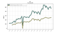 Inventory Raw Materials Net Of Reserves