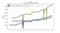 Property Plant And Equipment Net