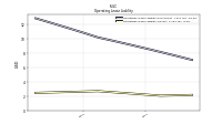 Operating Lease Liability Current