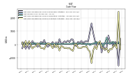 Net Cash Provided By Used In Investing Activities