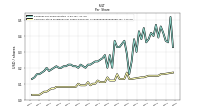 Common Stock Dividends Per Share Declared