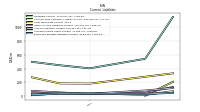 Employee Related Liabilities Current