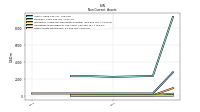 Other Assets Noncurrent