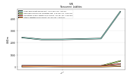 Other Liabilities Noncurrent