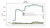 Other Assets Current