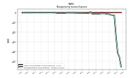 Nonoperating Income Expense