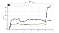 Operating Lease Liability Current