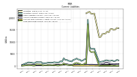 Long Term Debt Current