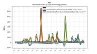 Net Cash Provided By Used In Financing Activities