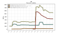 Other Liabilities Noncurrent
