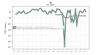 Common Stock Dividends Per Share Declared