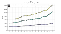 Accumulated Depreciation Depletion And Amortization Property Plant And Equipment