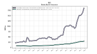 Interest And Dividend Income Operating