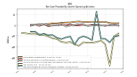 Net Cash Provided By Used In Operating Activities
