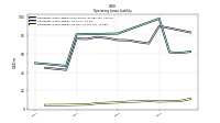 Operating Lease Liability Current