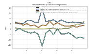 Net Cash Provided By Used In Investing Activities