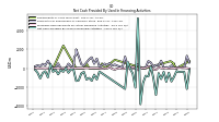 Net Cash Provided By Used In Financing Activities